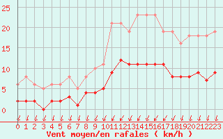 Courbe de la force du vent pour Saint-Nazaire-d