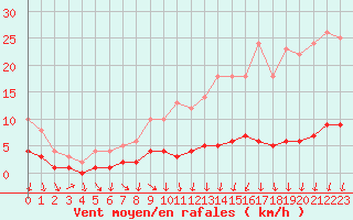 Courbe de la force du vent pour Courcelles (Be)