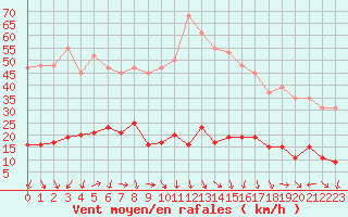 Courbe de la force du vent pour Les Pennes-Mirabeau (13)