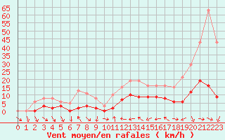 Courbe de la force du vent pour Xert / Chert (Esp)