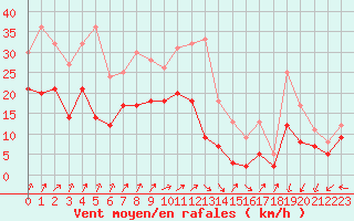 Courbe de la force du vent pour Dole-Tavaux (39)