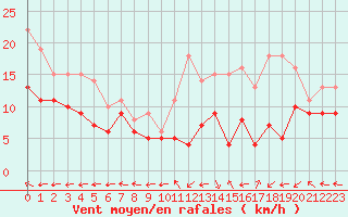 Courbe de la force du vent pour Grenoble/St-Etienne-St-Geoirs (38)