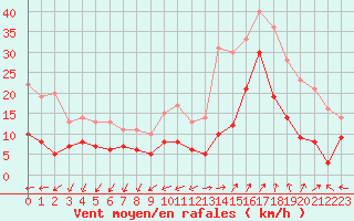 Courbe de la force du vent pour Saint-Auban (04)