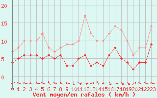 Courbe de la force du vent pour Aurillac (15)