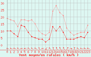 Courbe de la force du vent pour Aurillac (15)