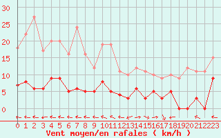 Courbe de la force du vent pour Chteau-Chinon (58)