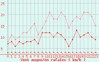 Courbe de la force du vent pour Agen (47)
