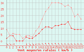 Courbe de la force du vent pour Chartres (28)