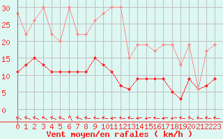 Courbe de la force du vent pour Ble - Binningen (Sw)