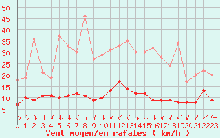 Courbe de la force du vent pour Roissy (95)