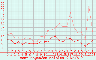 Courbe de la force du vent pour Gourdon (46)