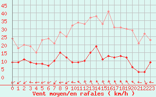 Courbe de la force du vent pour Mende - Chabrits (48)