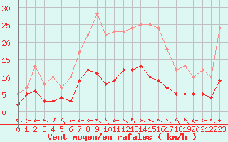 Courbe de la force du vent pour Marienberg