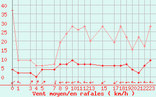 Courbe de la force du vent pour Ble - Binningen (Sw)