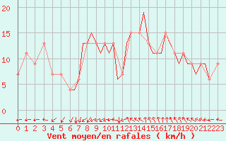 Courbe de la force du vent pour Bournemouth (UK)