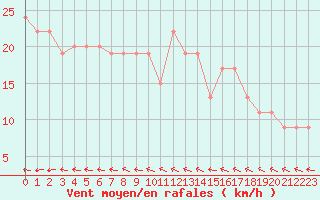 Courbe de la force du vent pour Glasgow, Glasgow International Airport