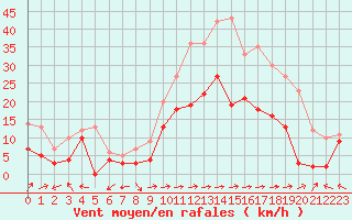 Courbe de la force du vent pour Ile Rousse (2B)