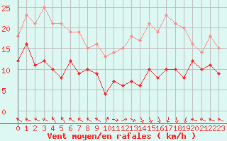 Courbe de la force du vent pour Lons-le-Saunier (39)