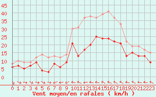 Courbe de la force du vent pour Stuttgart / Schnarrenberg