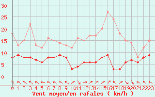 Courbe de la force du vent pour Lons-le-Saunier (39)