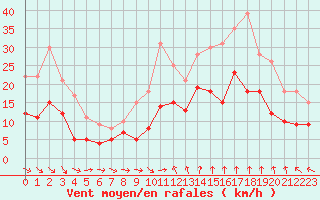 Courbe de la force du vent pour Montpellier (34)