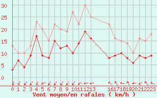 Courbe de la force du vent pour Beauvais (60)