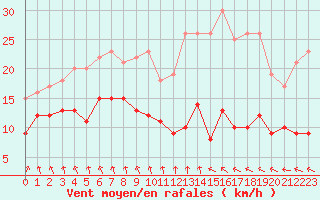 Courbe de la force du vent pour Dieppe (76)