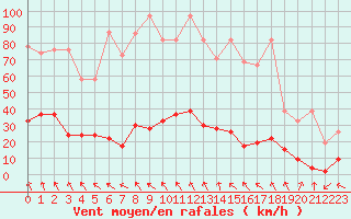 Courbe de la force du vent pour Corvatsch