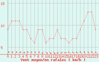 Courbe de la force du vent pour Weybourne