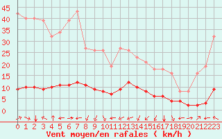 Courbe de la force du vent pour Aniane (34)