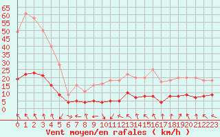 Courbe de la force du vent pour Plussin (42)