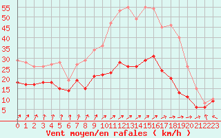 Courbe de la force du vent pour Bourges (18)