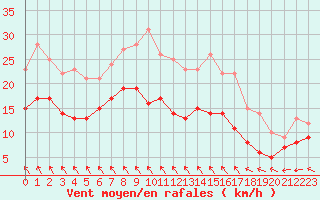 Courbe de la force du vent pour Melun (77)