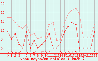 Courbe de la force du vent pour Col Agnel - Nivose (05)