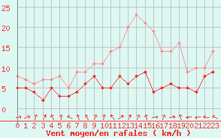 Courbe de la force du vent pour Cambrai / Epinoy (62)
