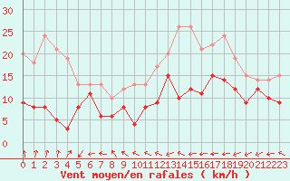 Courbe de la force du vent pour Biarritz (64)