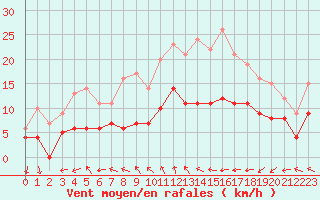 Courbe de la force du vent pour Dinard (35)