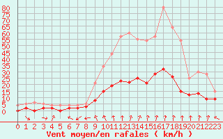 Courbe de la force du vent pour Metz (57)