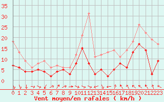Courbe de la force du vent pour Lyon - Saint-Exupry (69)