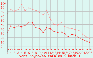 Courbe de la force du vent pour Cap Corse (2B)