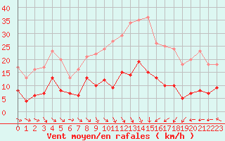 Courbe de la force du vent pour Schauenburg-Elgershausen