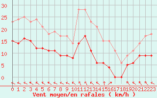Courbe de la force du vent pour Gourdon (46)