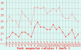 Courbe de la force du vent pour Toulouse-Francazal (31)