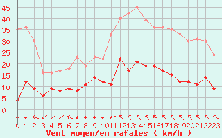 Courbe de la force du vent pour Mende - Chabrits (48)