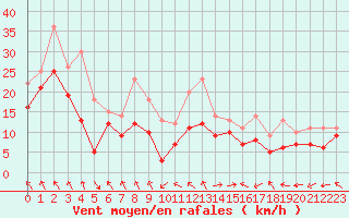 Courbe de la force du vent pour Kandern-Gupf