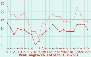 Courbe de la force du vent pour Le Touquet (62)