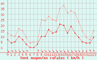 Courbe de la force du vent pour Saint-Girons (09)