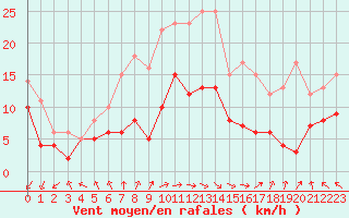 Courbe de la force du vent pour Cap de la Hve (76)