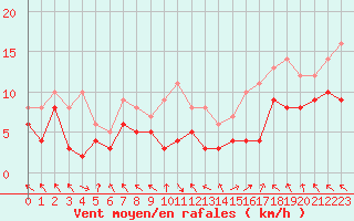 Courbe de la force du vent pour Lons-le-Saunier (39)