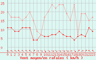 Courbe de la force du vent pour Plaffeien-Oberschrot